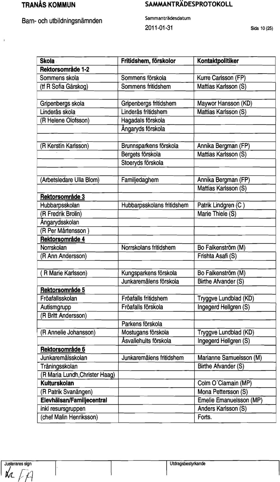 Brunnsparkens förskola Annika Bergman (FP) Bergets förskola Mattias Karlsson (S) Stoeryds förskola (Arbetsledare Ulla Blom) Familjedaghem Annika Bergman (FP) Mattias Karlsson (S) Rektorsområde 3