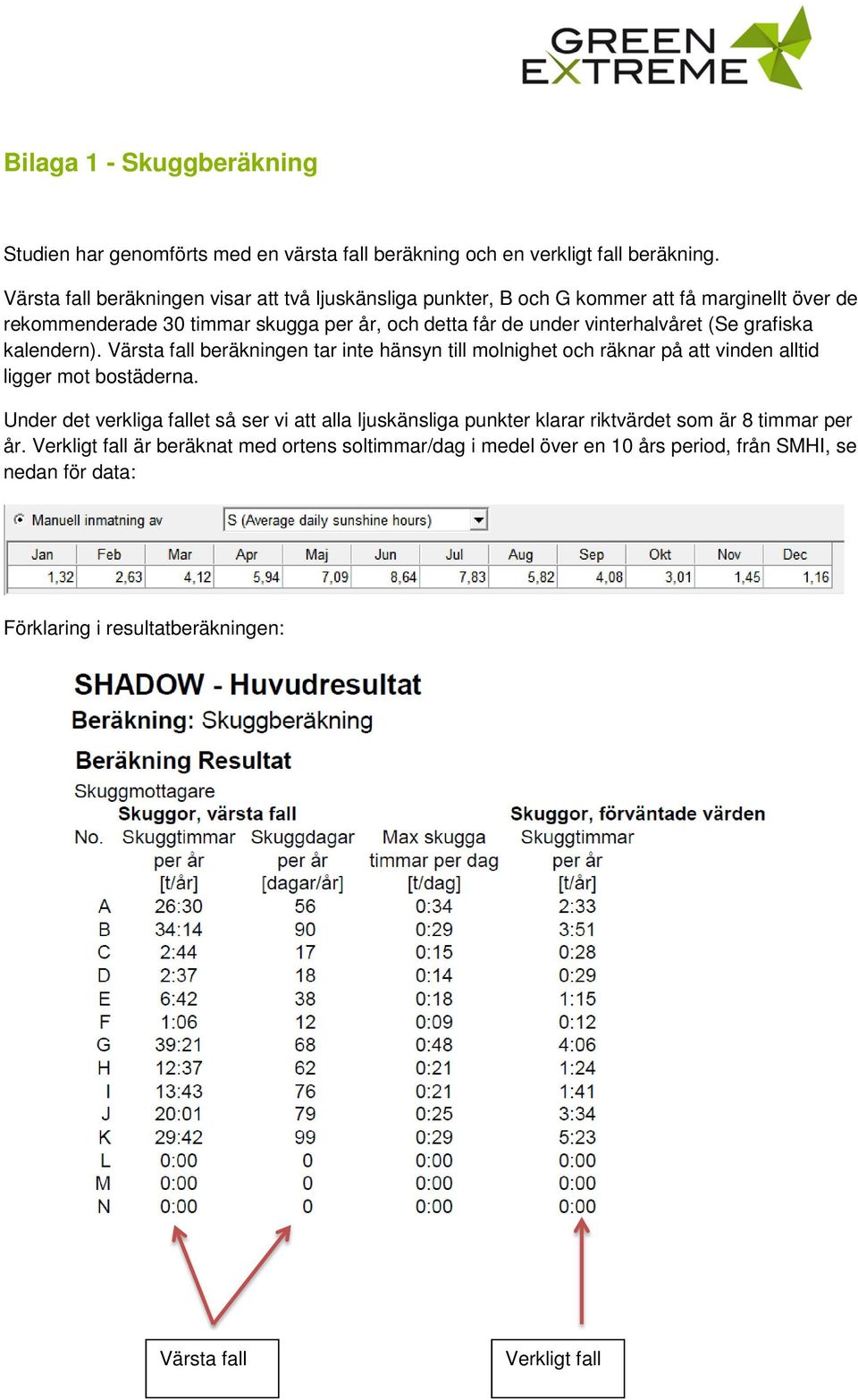 vinterhalvåret (Se grafiska kalendern). Värsta fall beräkningen tar inte hänsyn till molnighet och räknar på att vinden alltid ligger mot bostäderna.