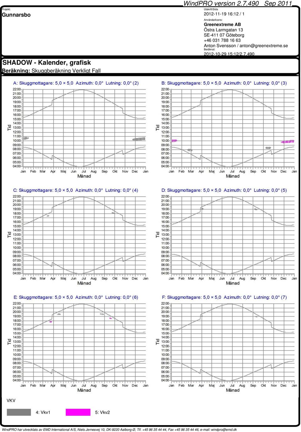 031 788 16 63 Anton Svensson / anton@greenextreme.se Beräknat: 2012-10-29 15:12/2.7.490 VKV 4: Vkv1 5: Vkv2 WindPRO har utvecklats av EMD International A/S, Niels Jernesvej 10, DK-9220 Aalborg Ø, Tlf.