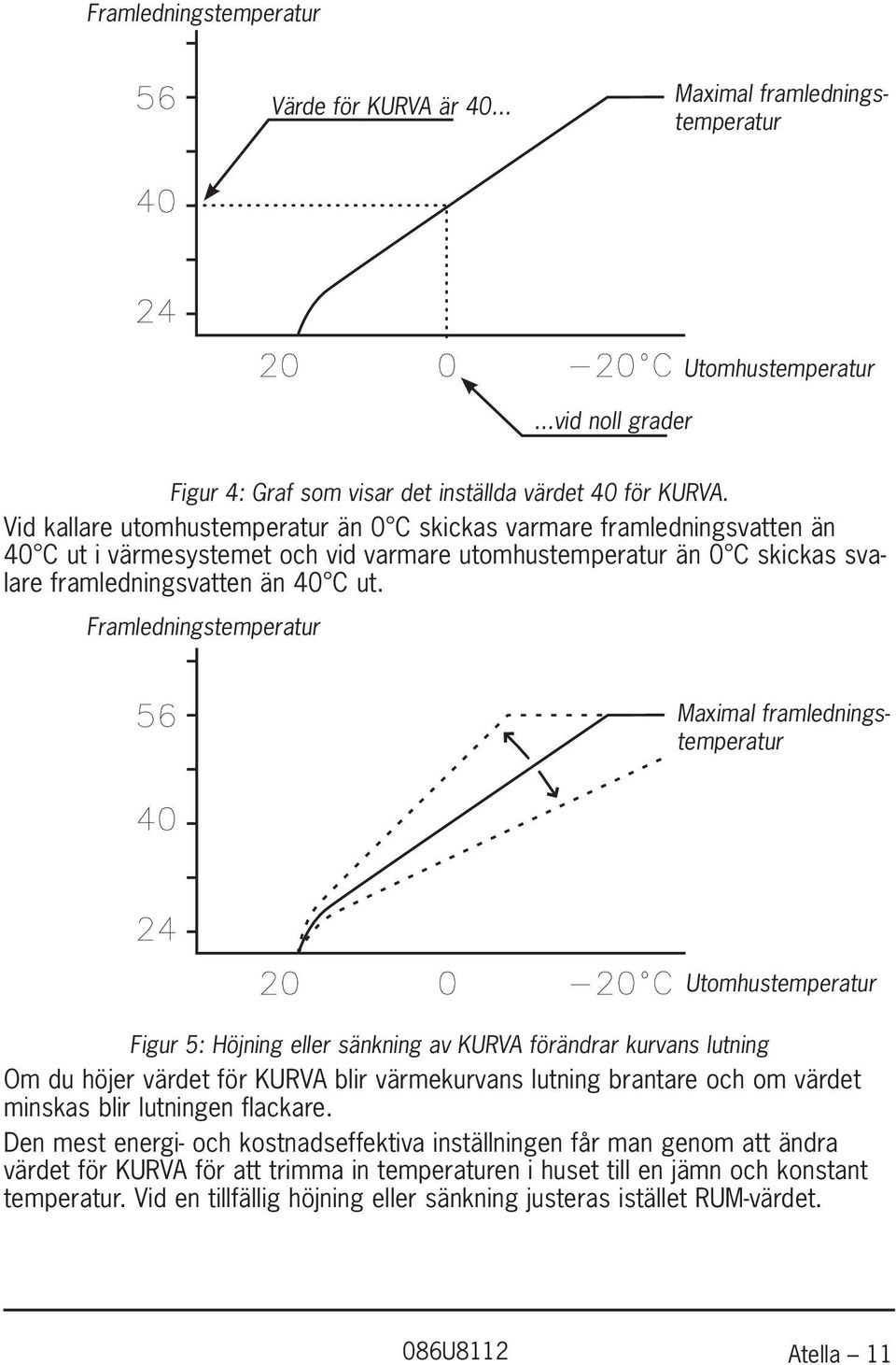 Framledningstemperatur Maximal framledningstemperatur Utomhustemperatur Figur 5: Höjning eller sänkning av KURVA förändrar kurvans lutning Om du höjer värdet för KURVA blir värmekurvans lutning