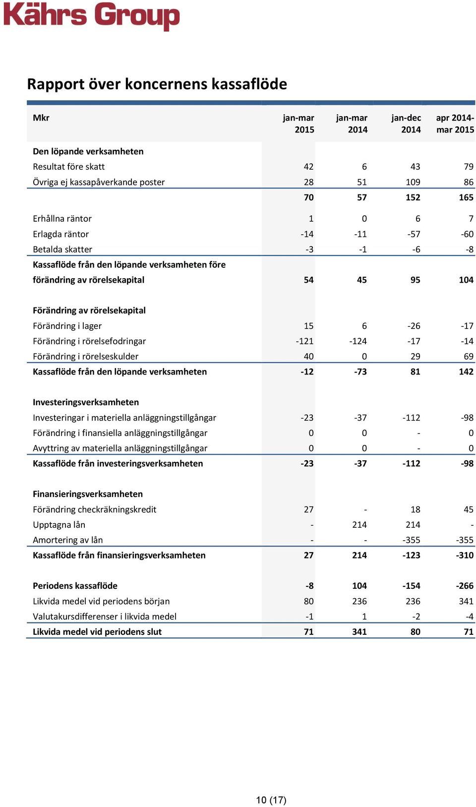 i rörelsefodringar -121-124 -17-14 Förändring i rörelseskulder 40 0 29 69 Kassaflöde från den löpande verksamheten -12-73 81 142 Investeringsverksamheten Investeringar i materiella
