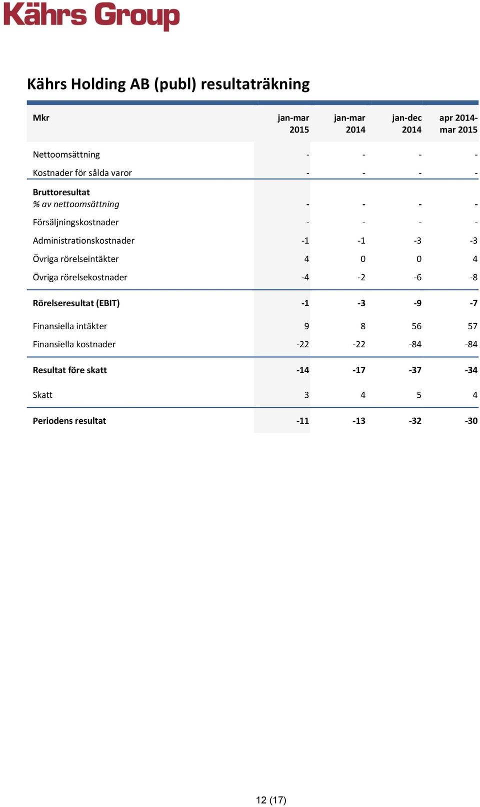 rörelseintäkter 4 0 0 4 Övriga rörelsekostnader -4-2 -6-8 Rörelseresultat (EBIT) -1-3 -9-7 Finansiella intäkter 9 8