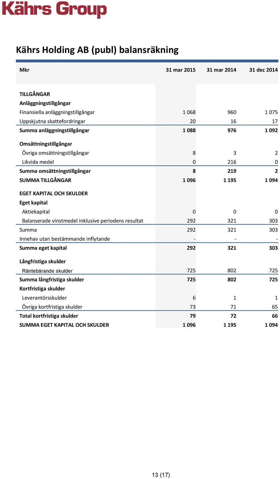KAPITAL OCH SKULDER Eget kapital Aktiekapital 0 0 0 Balanserade vinstmedel inklusive periodens resultat 292 321 303 Summa 292 321 303 Innehav utan bestämmande inflytande - - - Summa eget kapital 292