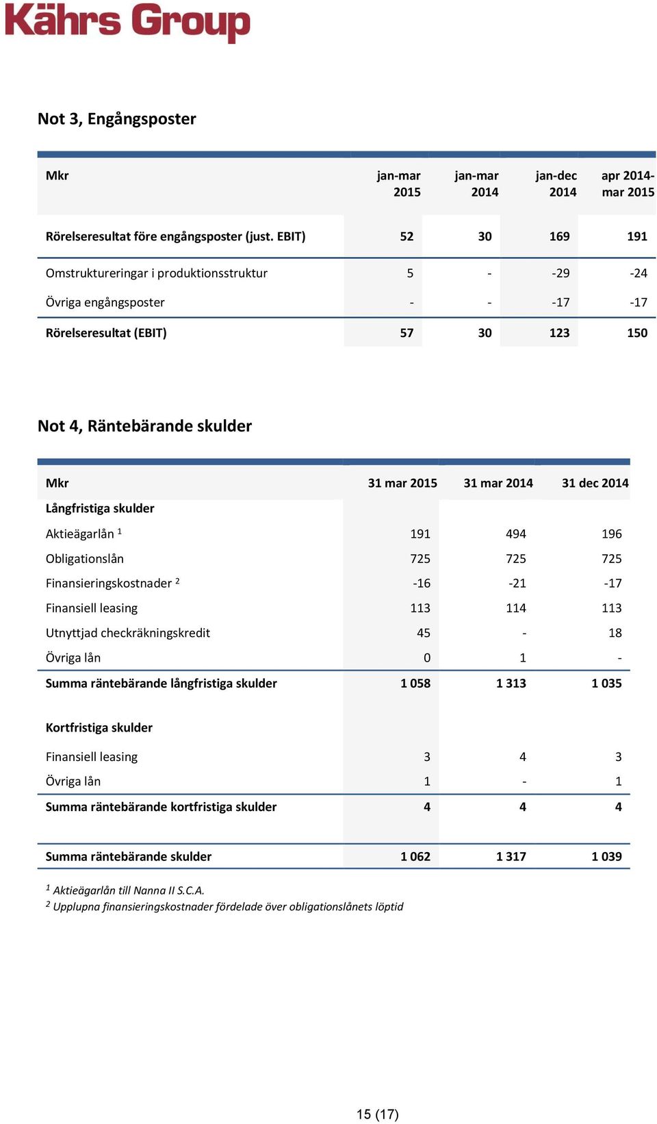 Långfristiga skulder Aktieägarlån 1 191 494 196 Obligationslån 725 725 725 Finansieringskostnader 2-16 -21-17 Finansiell leasing 113 114 113 Utnyttjad checkräkningskredit 45-18 Övriga lån 0 1 -