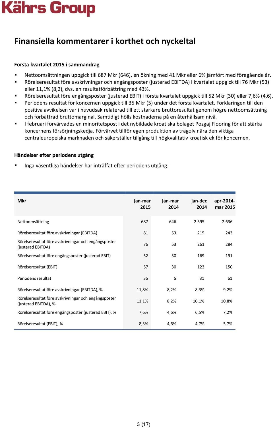 Rörelseresultat före engångsposter (justerad EBIT) i första kvartalet uppgick till 52 (30) eller 7,6% (4,6). Periodens resultat för koncernen uppgick till 35 (5) under det första kvartalet.