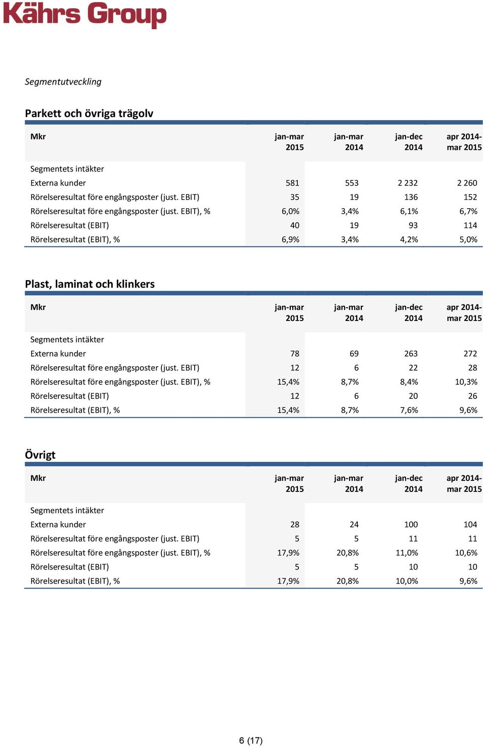 EBIT), % 6,0% 3,4% 6,1% 6,7% Rörelseresultat (EBIT) 40 19 93 114 Rörelseresultat (EBIT), % 6,9% 3,4% 4,2% 5,0% Plast, laminat och klinkers apr - Segmentets intäkter Externa kunder 78 69 263 272