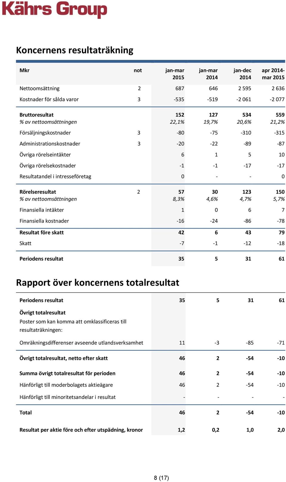 Rörelseresultat 2 % av nettoomsättningen 57 8,3% 30 4,6% 123 4,7% Finansiella intäkter 1 0 6 7 Finansiella kostnader -16-24 -86-78 Resultat före skatt 42 6 43 79 Skatt -7-1 -12-18 Periodens resultat