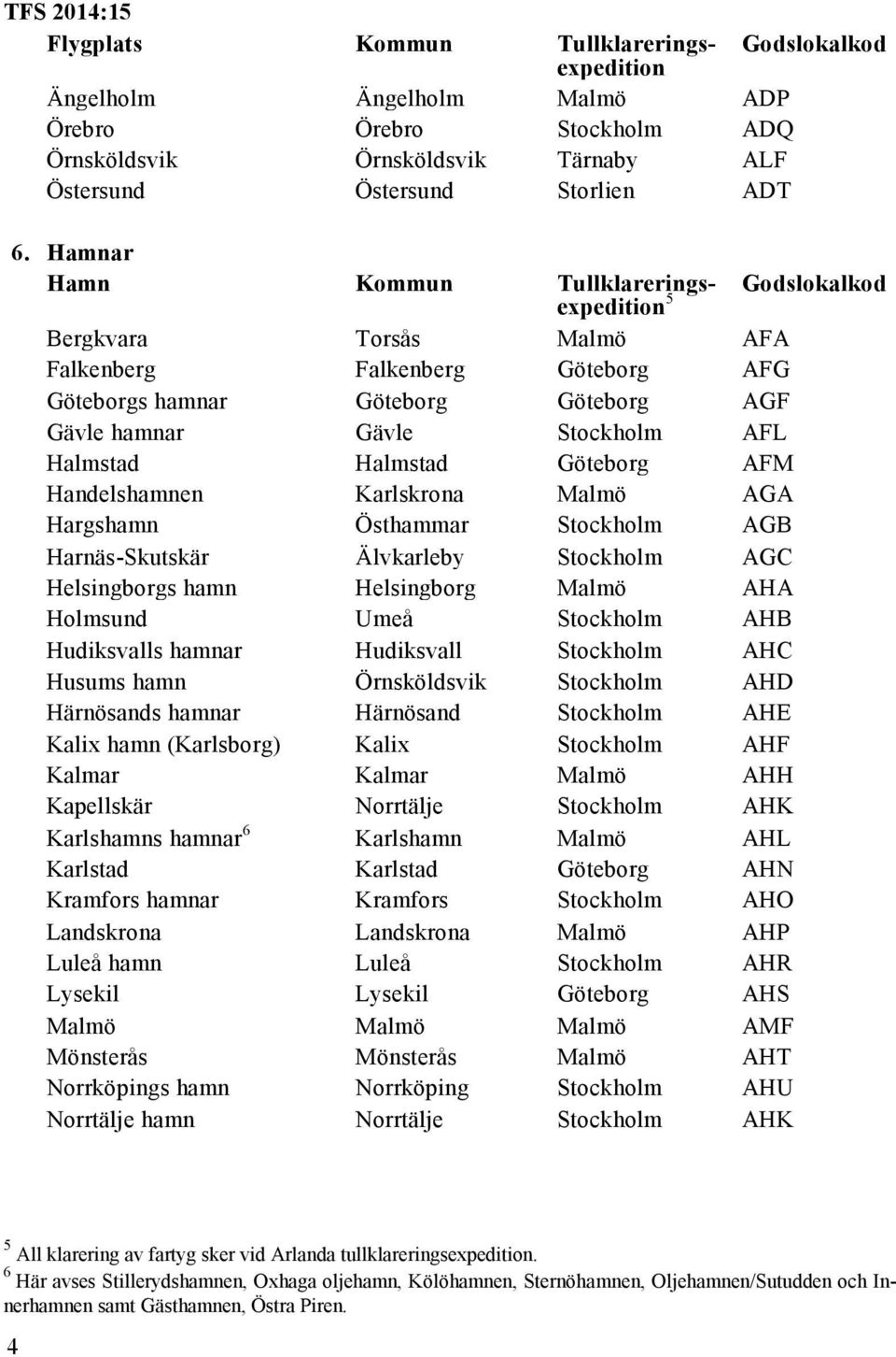 Göteborg AFM Handelshamnen Karlskrona Malmö AGA Hargshamn Östhammar Stockholm AGB Harnäs-Skutskär Älvkarleby Stockholm AGC Helsingborgs hamn Helsingborg Malmö AHA Holmsund Umeå Stockholm AHB