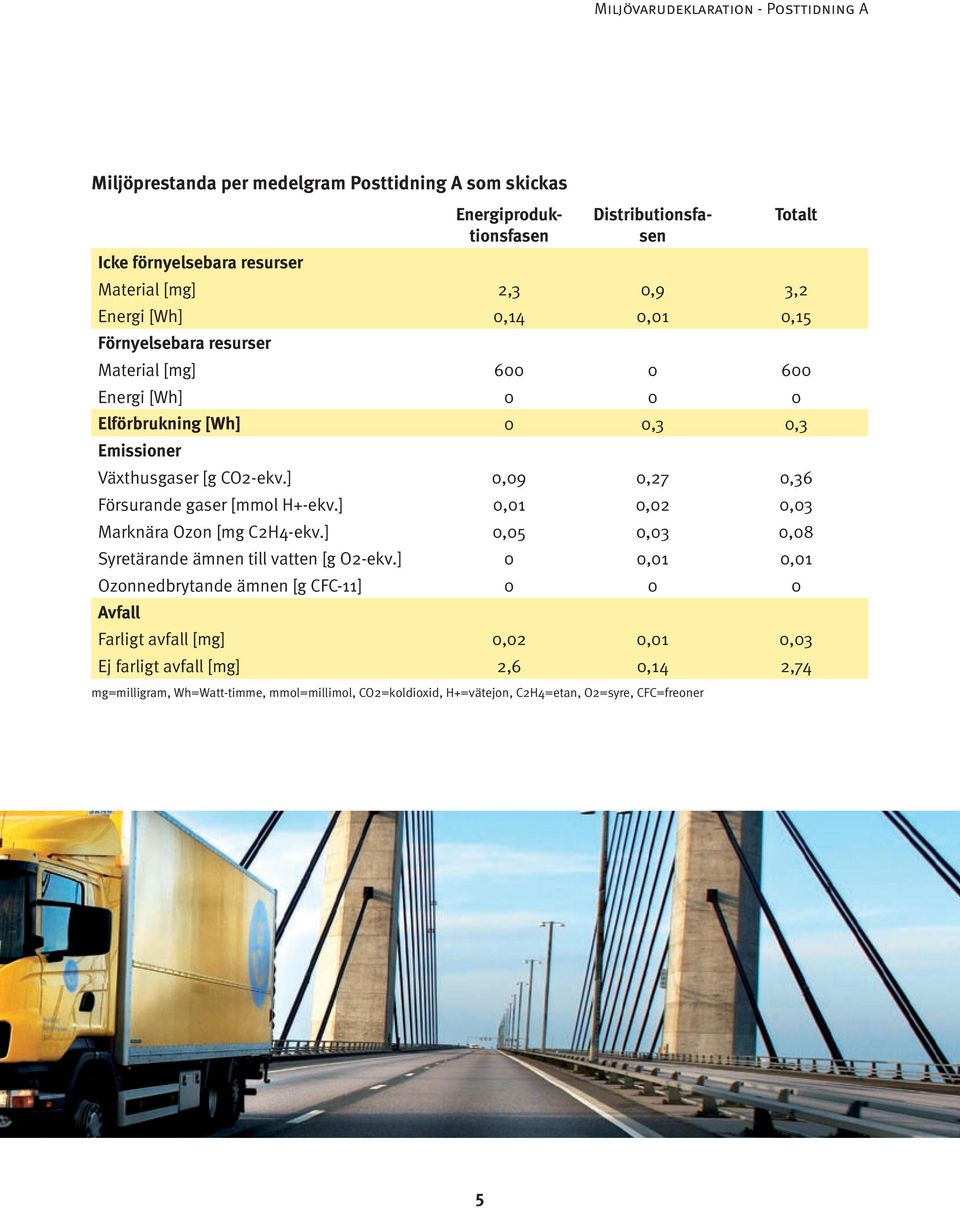 ] 0,09 0,27 0,36 Försurande gaser [mmol H+-ekv.] 0,01 0,02 0,03 Marknära Ozon [mg C2H4-ekv.] 0,05 0,03 0,08 Syretärande ämnen till vatten [g O2-ekv.