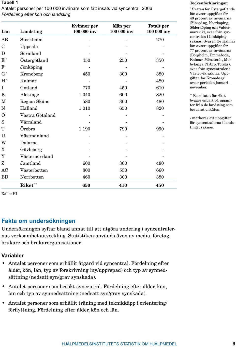 Region Skåne 580 360 480 N Halland 1 010 650 820 O Västra Götaland - - - S Värmland - - - T Örebro 1 190 790 990 U Västmanland - - - W Dalarna - - - X Gävleborg - - - Y Västernorrland - - - Z