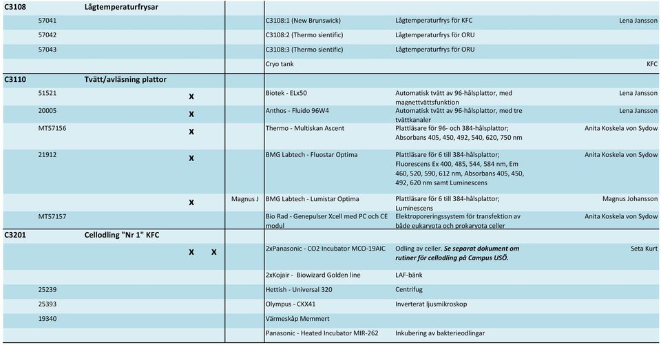 tvättkanaler MT57156 Thermo - Multiskan Ascent Plattläsare för 96- och 384-hålsplattor; Absorbans 405, 450, 492, 540, 620, 750 nm 21912 BMG Labtech - Fluostar Optima Plattläsare för 6 till