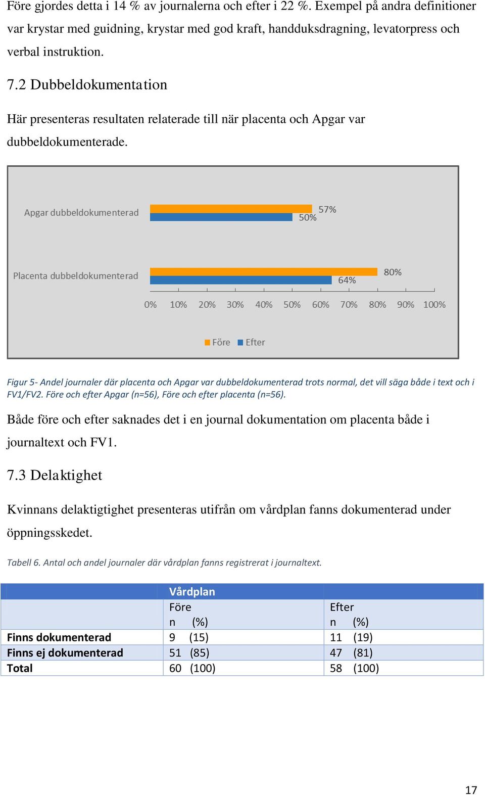 Figur 5- Andel journaler där placenta och Apgar var dubbeldokumenterad trots normal, det vill säga både i text och i FV1/FV2. Före och efter Apgar (n=56), Före och efter placenta (n=56).