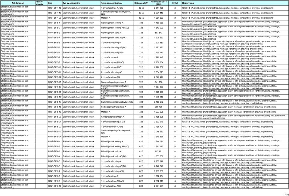 31,5 ka, 2500 A ed grundkostnad, kabelavslut, ontage, R-NR-SF-5-1 Ställverksfack, konventionell teknik Frånskiljarfack ledning A 72,5 1 460 969 st R-NR-SF-5-2 Ställverksfack, konventionell teknik