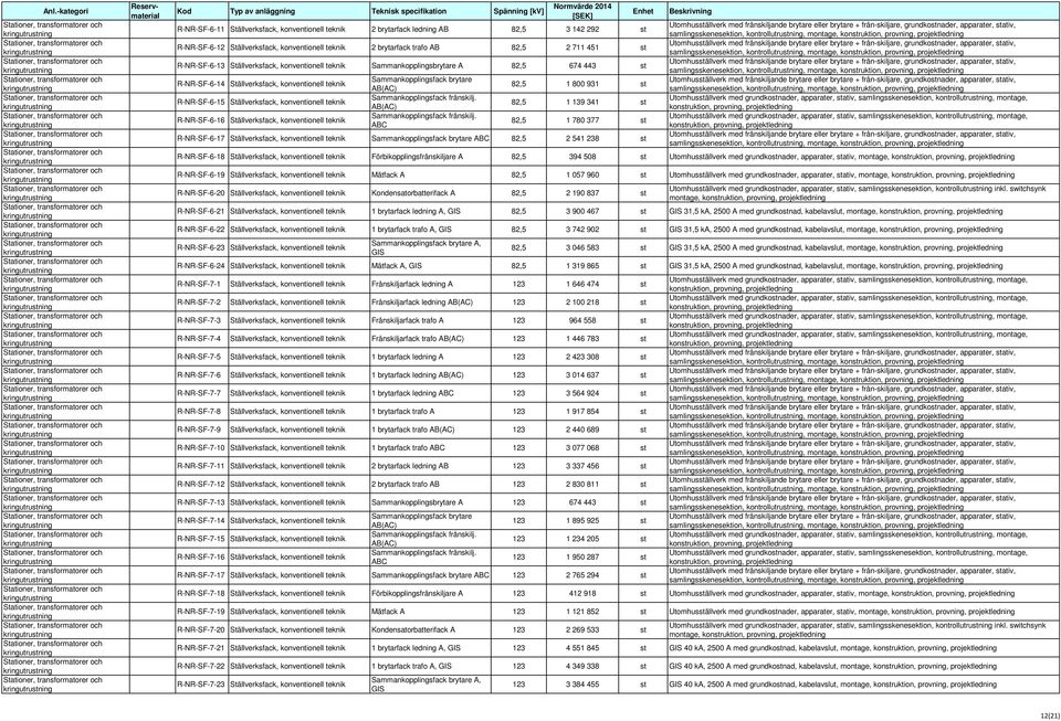 Ställverksfack, konventionell teknik Saankopplingsfack brytare ABC 82,5 1 800 931 st 82,5 1 139 341 st 82,5 1 780 377 st R-NR-SF-6-17 Ställverksfack, konventionell teknik Saankopplingsfack brytare