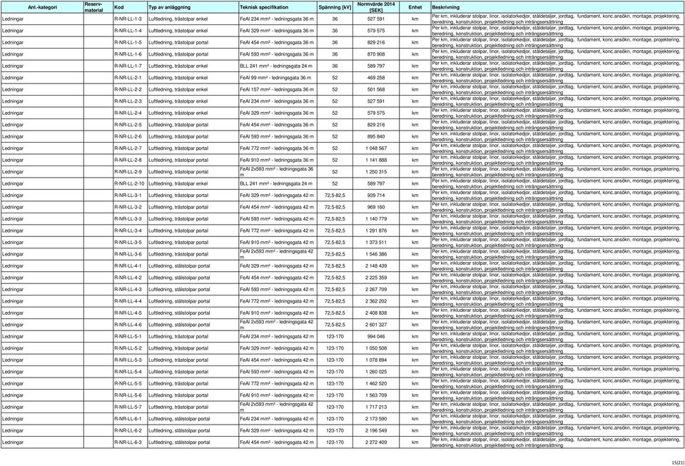R-NR-LL-1-7 Luftledning, trästolpar enkel BLL 241 ² - ledningsgata 24 36 589 797 k Ledningar R-NR-LL-2-1 Luftledning, trästolpar enkel FeAl 99 ² - ledningsgata 36 52 469 258 k Ledningar R-NR-LL-2-2