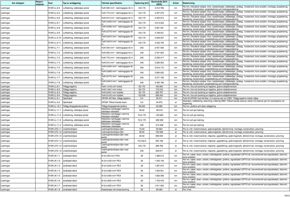 stålstolpar portal Ledningar R-NR-LL-6-9 Luftledning, stålstolpar portal Ledningar R-NR-LL-6-10 Luftledning, stålstolpar portal Ledningar R-NR-LL-6-11 Luftledning, stålstolpar portal FeAl 2x454 ² -