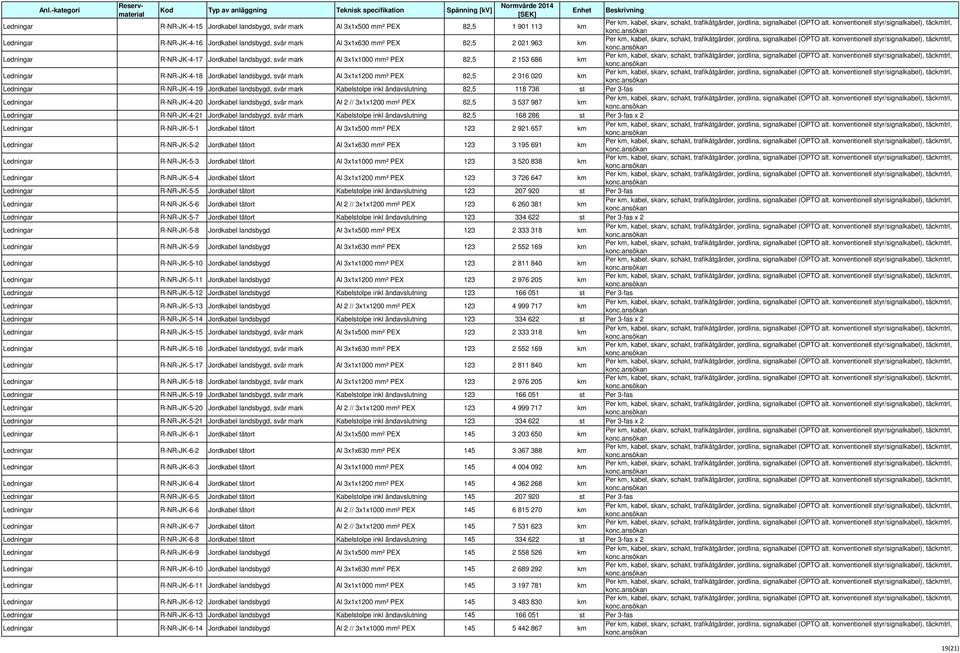 svår ark Kabelstolpe inkl ändavslutning 82,5 118 736 st Per 3-fas Ledningar R-NR-JK-4-20 Jordkabel landsbygd, svår ark Al 2 // 3x1x1200 ² PEX 82,5 3 537 987 k Ledningar R-NR-JK-4-21 Jordkabel