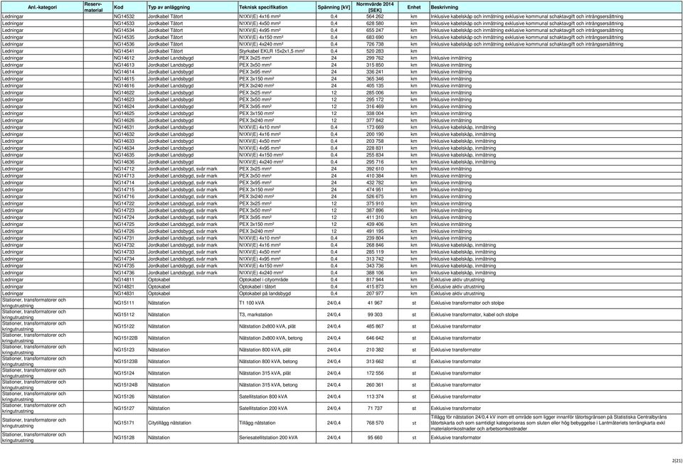 exklusive kounal schaktavgift och intrångsersättning Ledningar NG14535 Jordkabel Tätort N1XV(E) 4x150 ² 0,4 683 690 k Inklusive kabelskåp och inätning exklusive kounal schaktavgift och