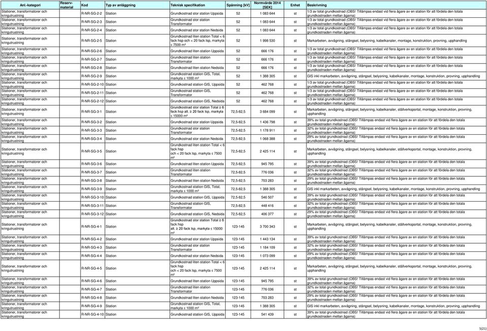 Markarbeten, avvägning, stängsel, belysning, kabelkanaler, ontage, konstruktion, provning, upphandling 52 666 176 st R-NR-SG-2-8 Grundkostnad liten station Nedsida 52 666 176 st R-NR-SG-2-9