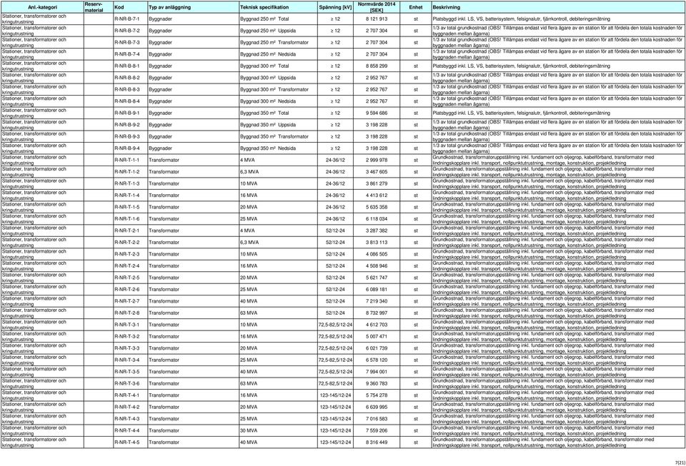 Byggnad 250 ² Nedsida 12 2 707 304 st R-NR-B-8-1 Byggnader Byggnad 300 ² Total 12 8 858 299 st Platsbyggd inkl.