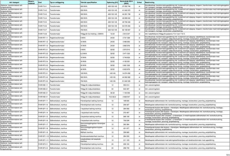 kabelförband (Tillägg för posterna T-9-1 to T-9-7) R-NR-RT-1-1 Reglertransforator 5 MVA 24/24 2 721 328 st R-NR-RT-1-2 Reglertransforator 10 MVA 24/24 3 486 953 st R-NR-RT-1-3 Reglertransforator 15