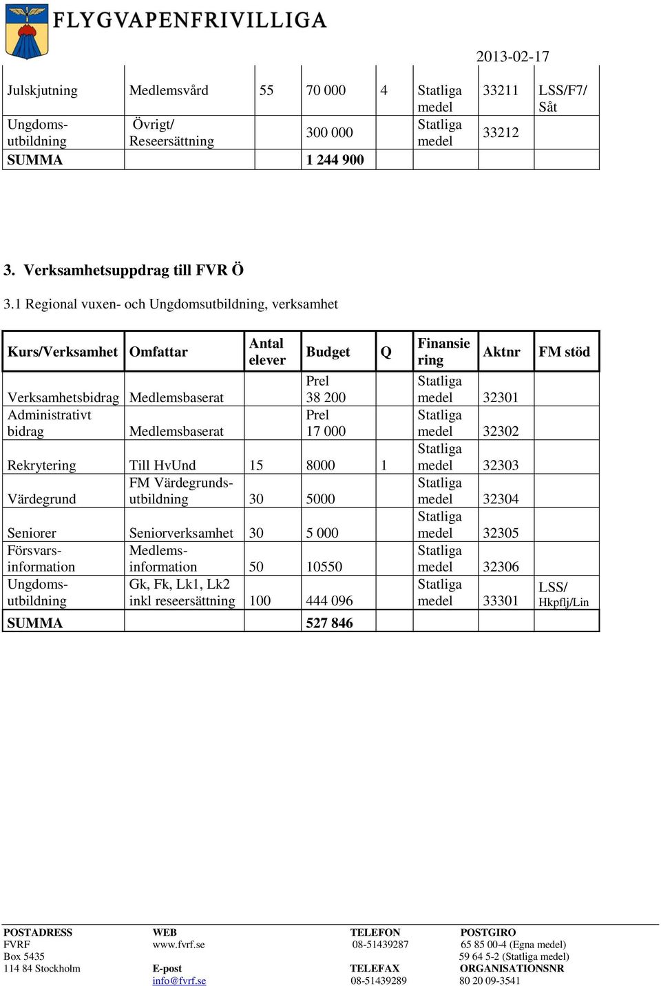 Rekrytering Till HvUnd 15 8000 1 FM Värdegrunds- Värdegrund utbildning 30 5000 Seniorer Seniorverksamhet 30 5 000 Försvarsinformatioinformation Medlems- 50 10550 Gk, Fk,