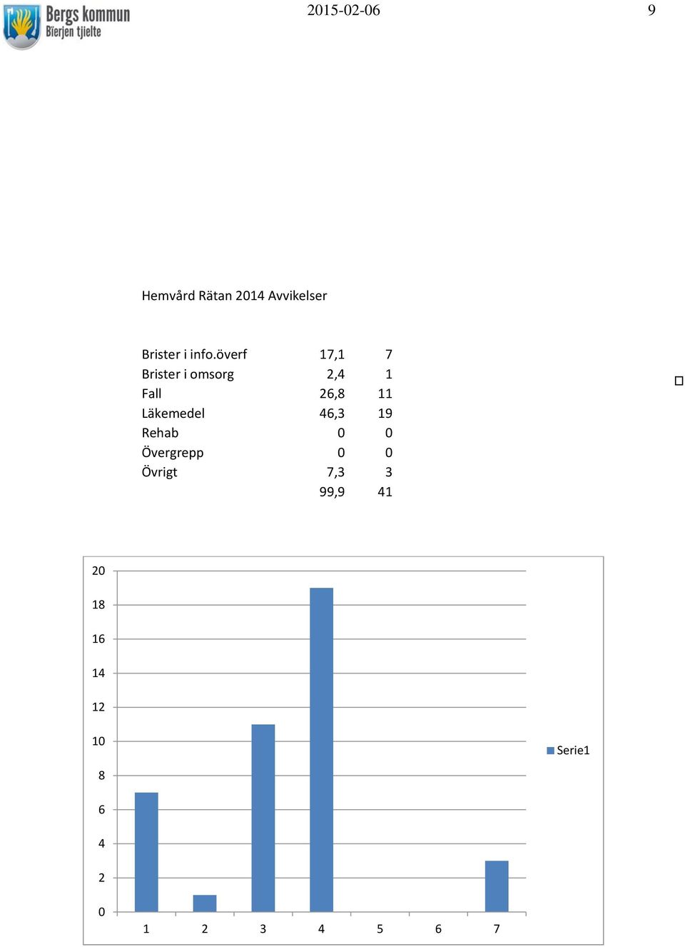 0 0 Övergrepp 0 0 Övrigt 7,3 3 99,9 41 1)Brister i in 2)Brister i o