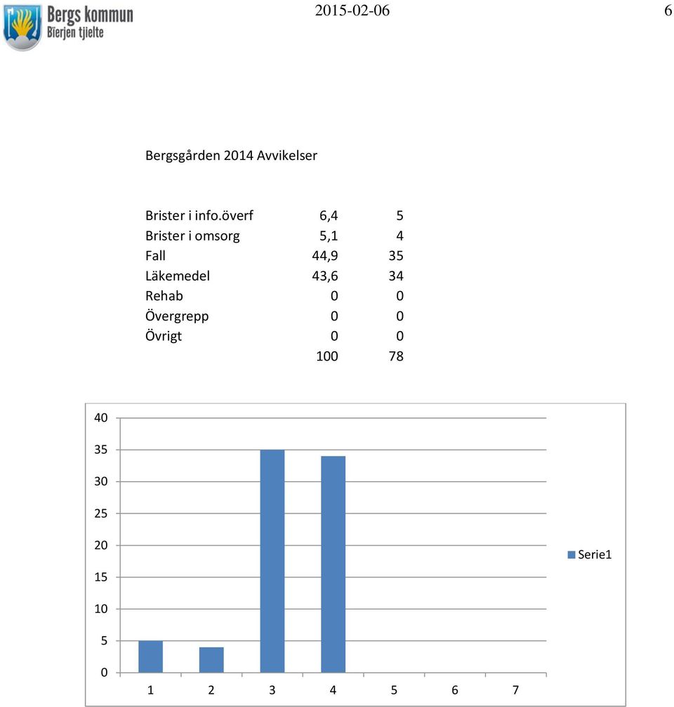 Läkemedel 43,6 34 Rehab 0 0 Övergrepp 0 0 Övrigt 0 0