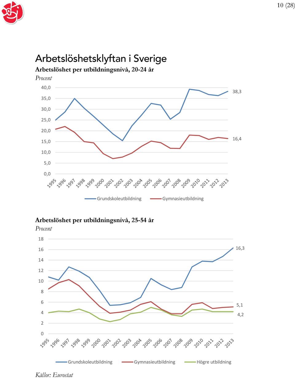 Gymnasieutbildning Arbetslöshet per utbildningsnivå, 25-54 år Procent 18 16 16,3 14 12