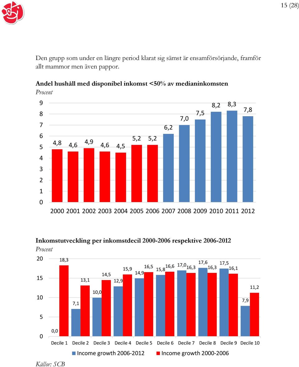 2005 2006 2007 2008 2009 2010 2011 2012 7,8 Inkomstutveckling per inkomstdecil 2000-2006 respektive 2006-2012 Procent 20 15 10 18,3 7,1 13,1 10,0 14,5 12,9 17,0