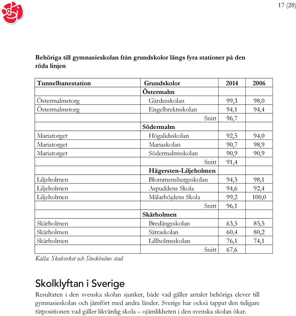 Liljeholmen Blommensbergsskolan 94,5 98,1 Liljeholmen Aspuddens Skola 94,6 92,4 Liljeholmen Mälarhöjdens Skola 99,2 100,0 Snitt 96,1 Skärholmen Skärholmen Bredängsskolan 63,5 85,5 Skärholmen