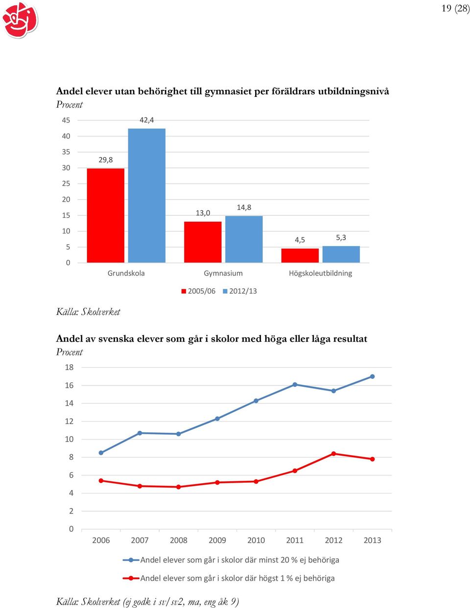 med höga eller låga resultat Procent 18 16 14 12 10 8 6 4 2 0 2006 2007 2008 2009 2010 2011 2012 2013 Andel elever som går i skolor