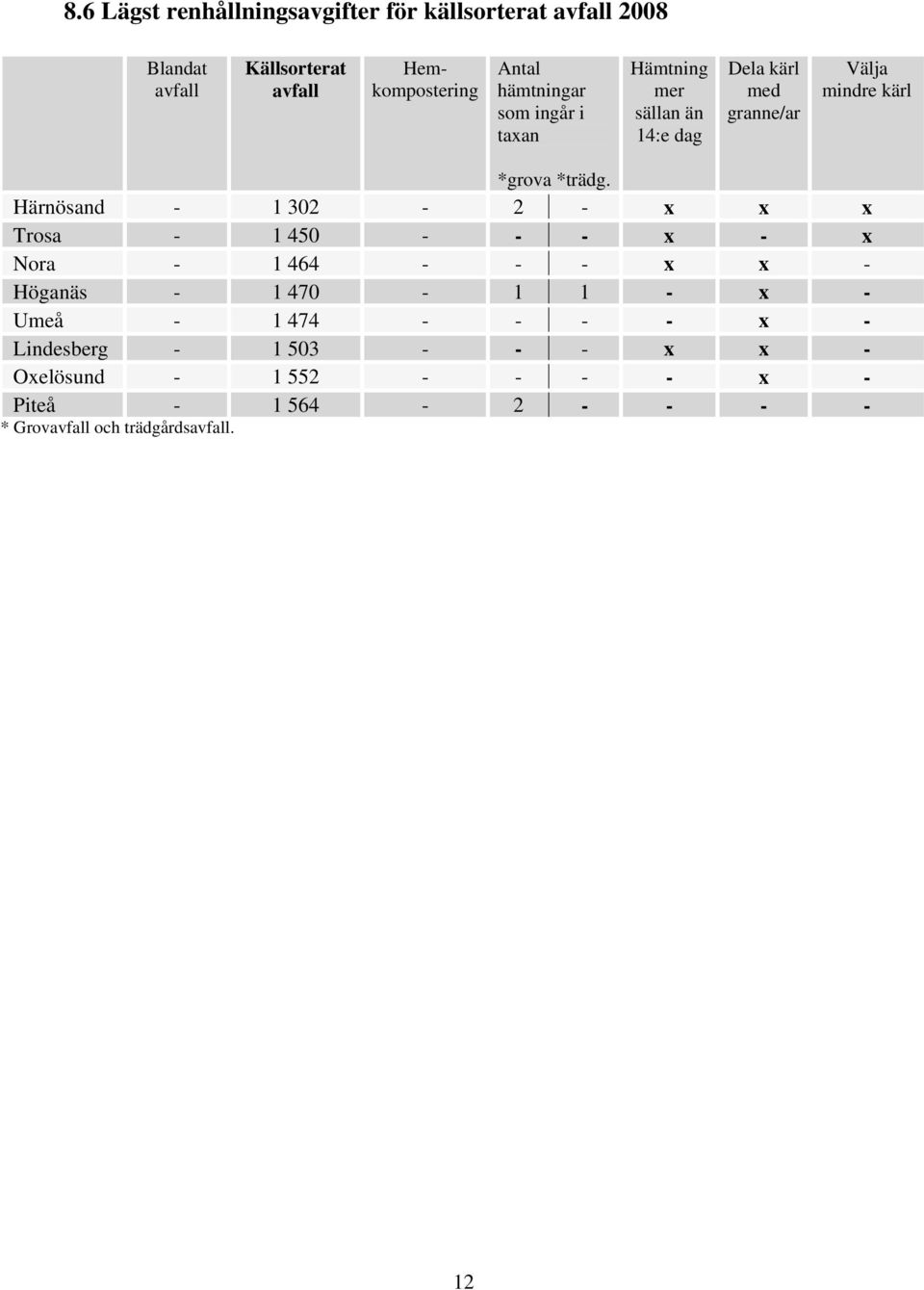 Härnösand - 1 302-2 - x x x Trosa - 1 450 - - - x - x Nora - 1 464 - - - x x - Höganäs - 1 470-1 1 - x - Umeå - 1