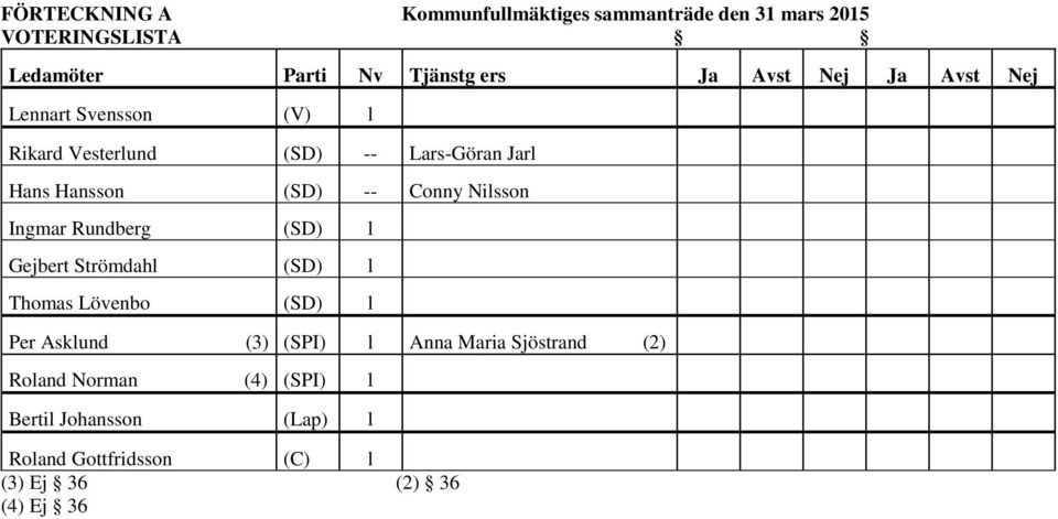 Nilsson Ingmar Rundberg (SD) l Gejbert Strömdahl (SD) l Thomas Lövenbo (SD) l Per Asklund (3) (SPI) l Anna Maria