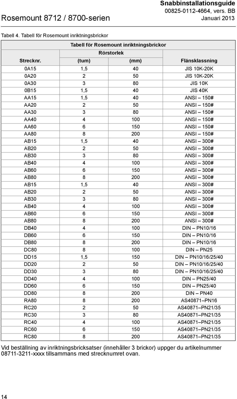150 ANSI 150# AA80 8 200 ANSI 150# AB15 1,5 40 ANSI 300# AB20 2 50 ANSI 300# AB30 3 80 ANSI 300# AB40 4 100 ANSI 300# AB60 6 150 ANSI 300# AB80 8 200 ANSI 300# AB15 1,5 40 ANSI 300# AB20 2 50 ANSI