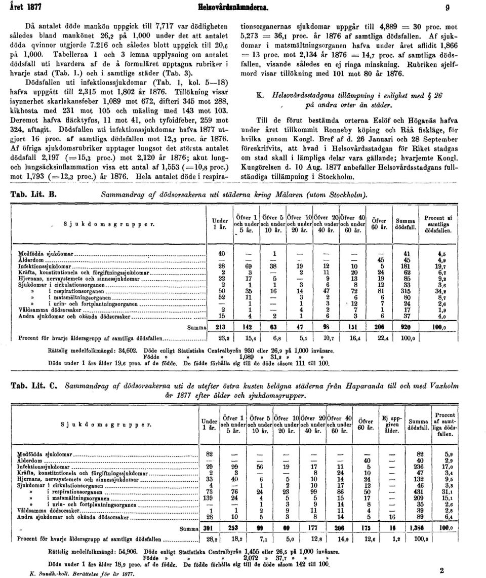3). Dödsfallen uti infektionssjukdomar (Tab. 1, kol. 5 18) hafva uppgått till 2,315 mot 1,802 år 1876.