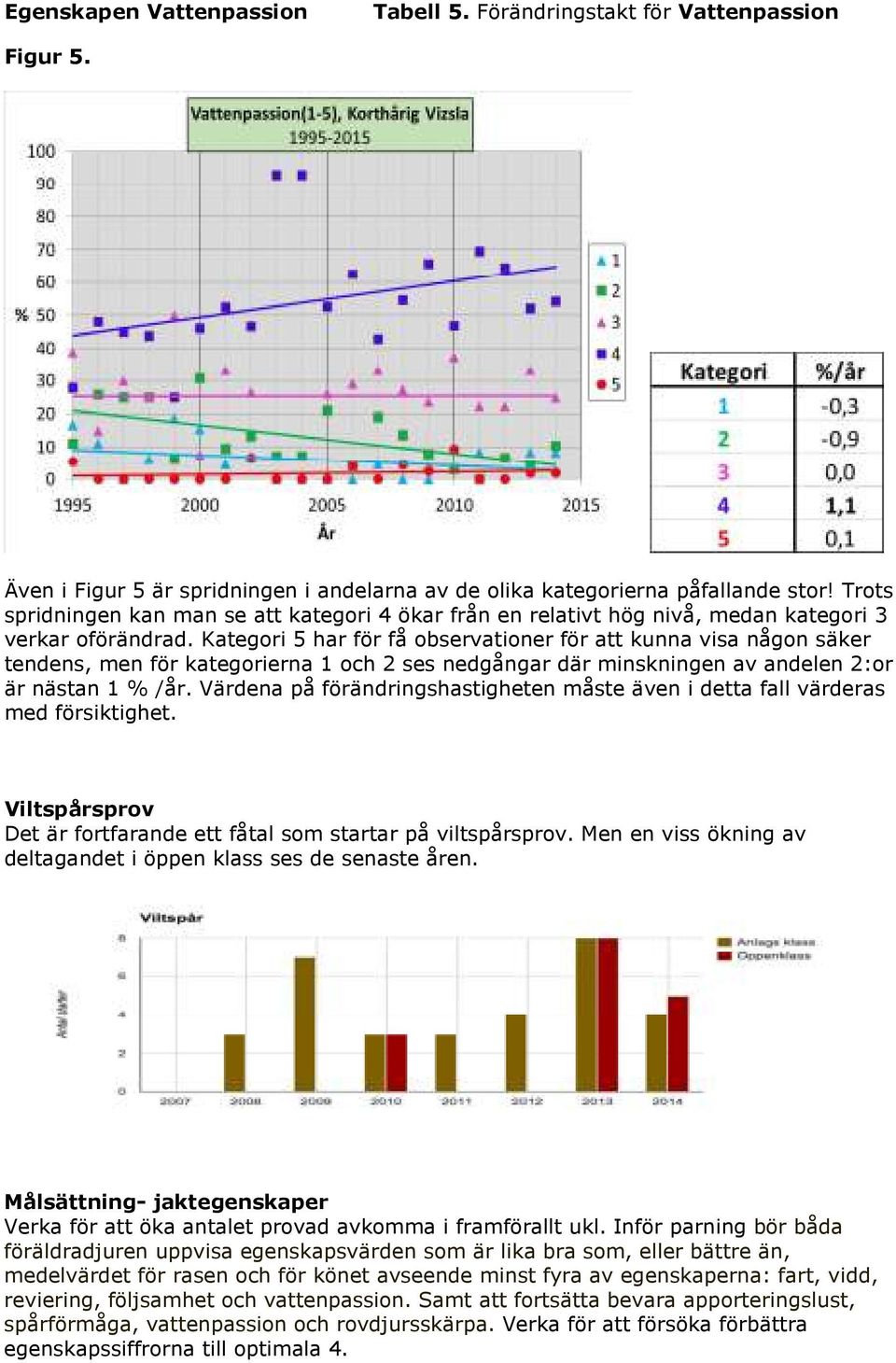 Kategori 5 har för få observationer för att kunna visa någon säker tendens, men för kategorierna 1 och 2 ses nedgångar där minskningen av andelen 2:or är nästan 1 % /år.