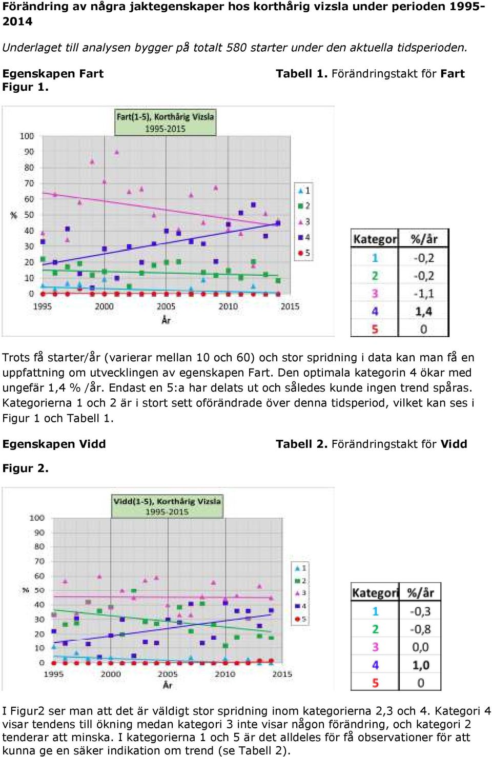 Den optimala kategorin 4 ökar med ungefär 1,4 % /år. Endast en 5:a har delats ut och således kunde ingen trend spåras.