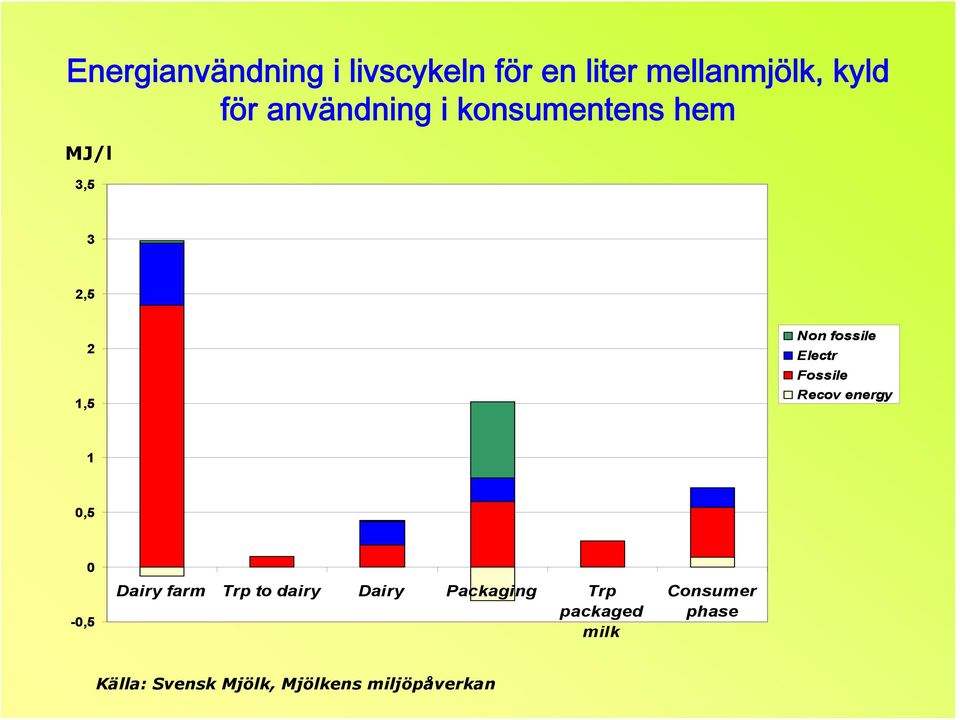 Fossile Recov energy 1 0,5 0-0,5 Dairy farm Trp to dairy Dairy