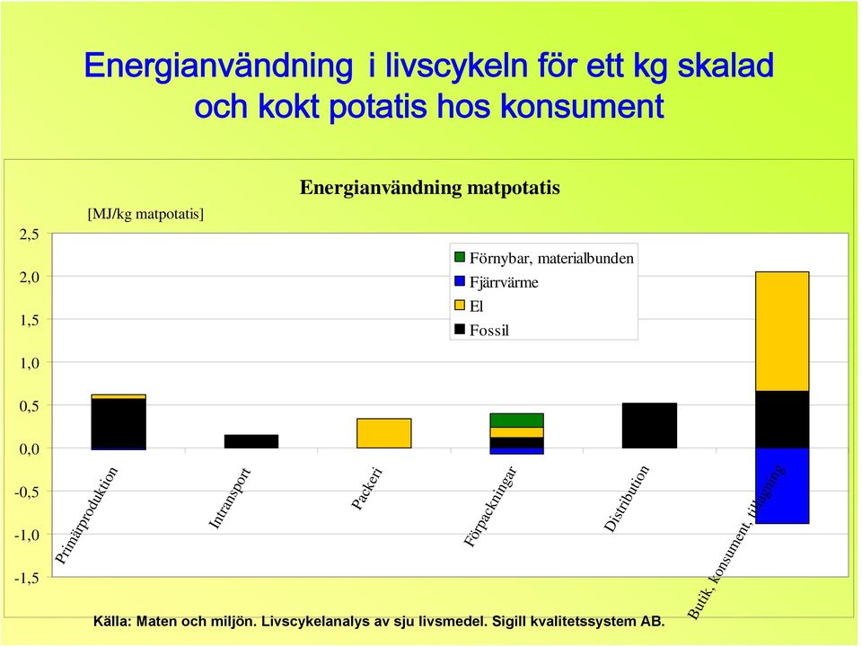 0,0-0,5-1,0-1,5 Primärproduktion Intransport Packeri Förpackningar Distribution Källa: Maten och