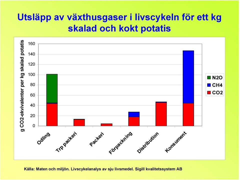 Förpackning g CO2-ekvivalenter per kg skalad potatis Distribution Konsument