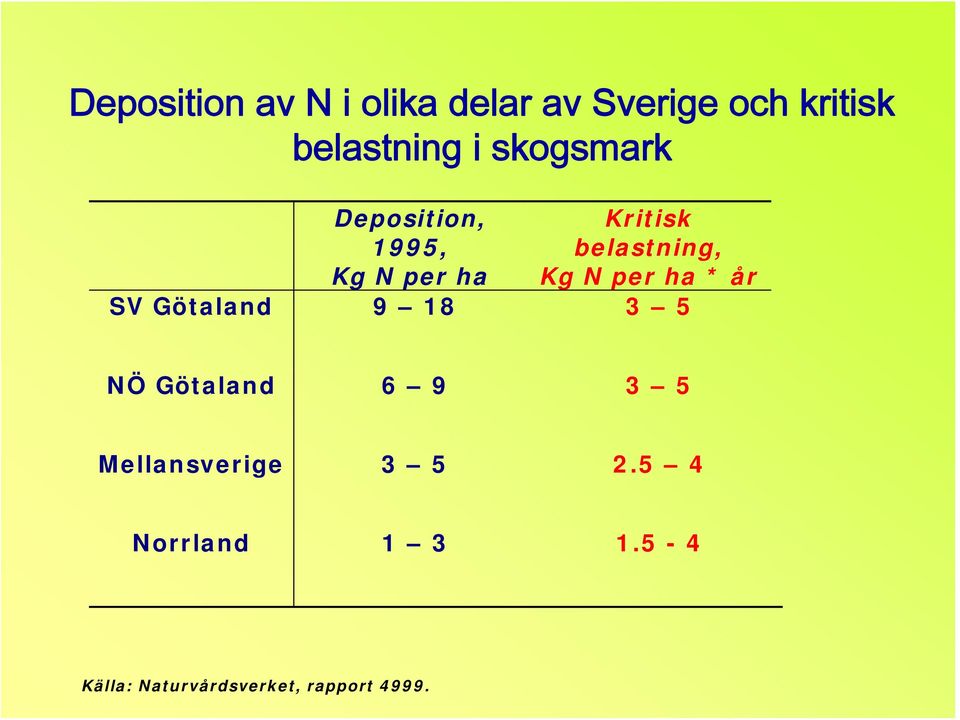 per ha * år SV Götaland 9 18 3 5 NÖ Götaland 6 9 3 5 Mellansverige