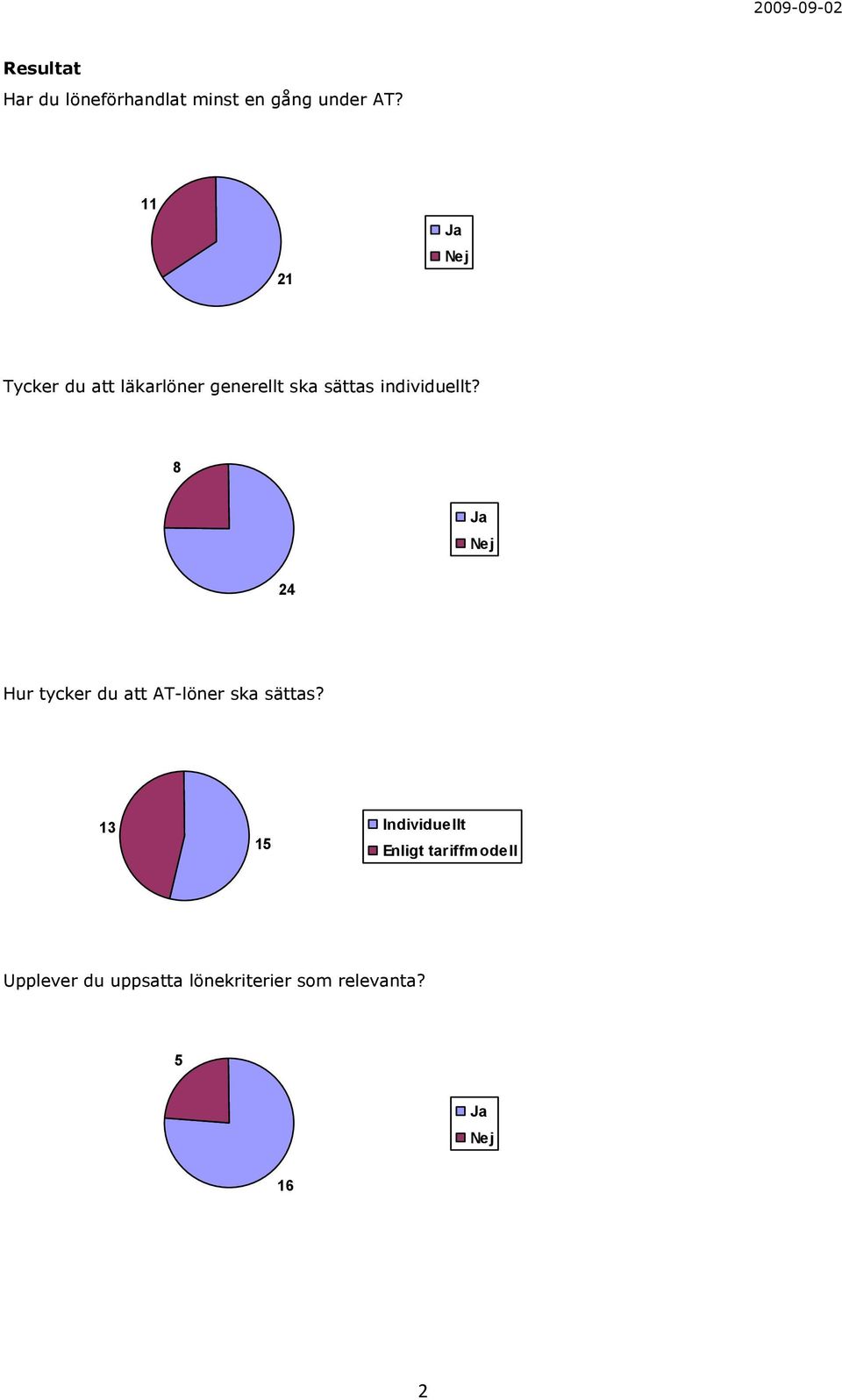 individuellt? 8 24 Hur tycker du att AT-löner ska sättas?