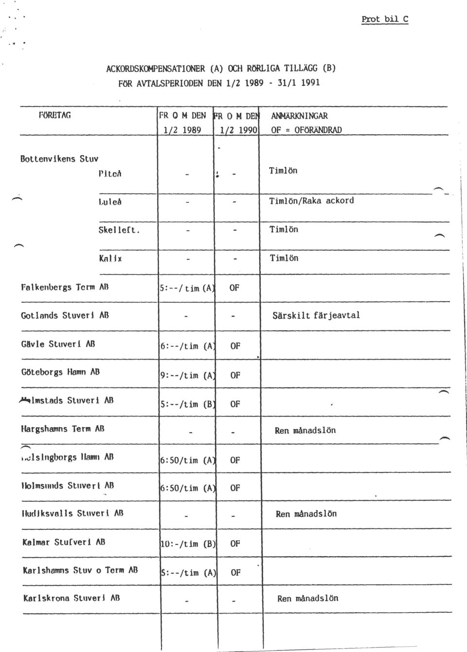 Ske] lef t Timlön Knlh Timlön l Falkenbergs Term f\o 5:/ tim (A Gotlands Stuveri AB Särskilt färjeavtal Gävle Stuverl AB 6:/tim (A Göteborgs Hamn AD 9:/tim (A lmstads