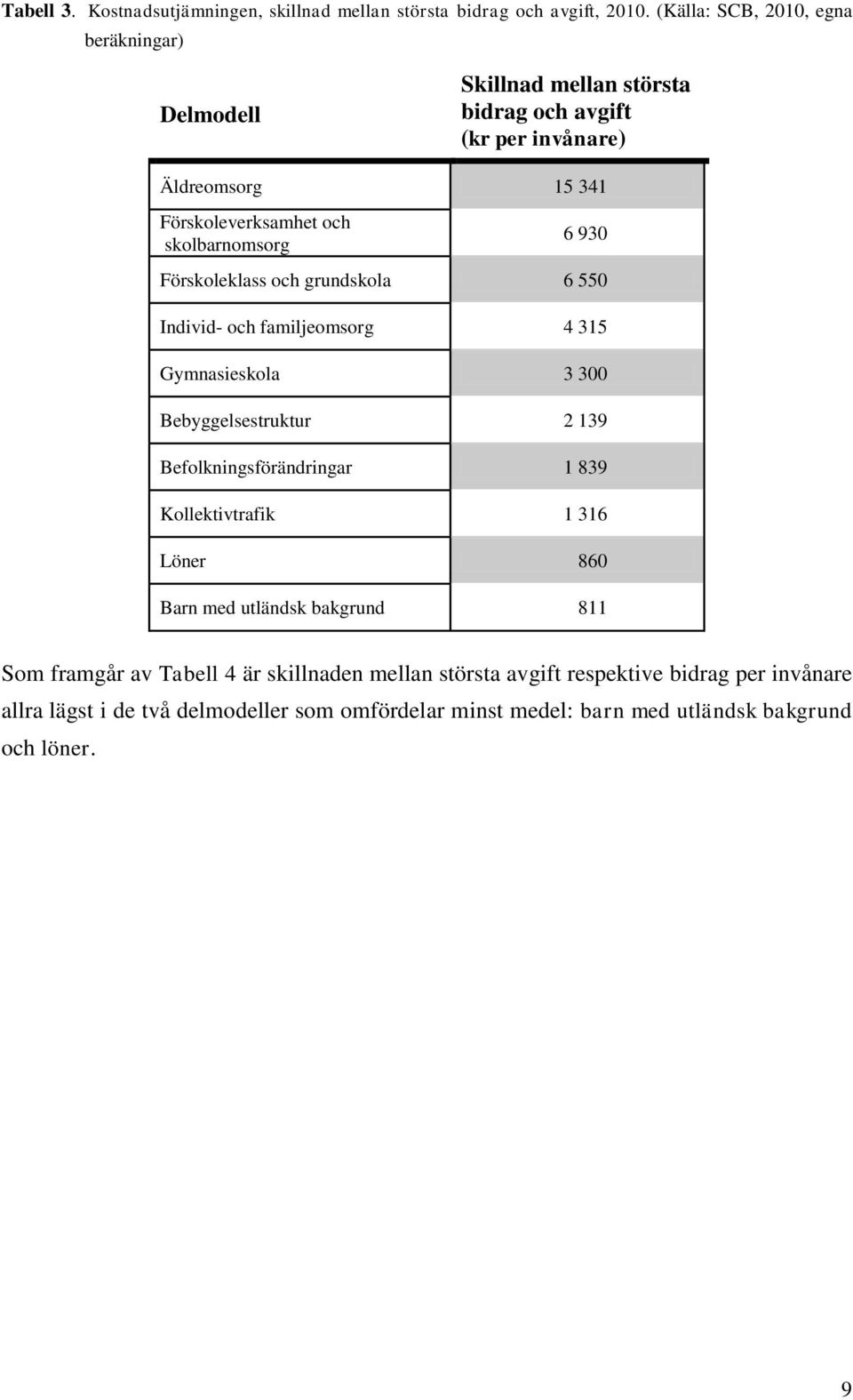 skolbarnomsorg 6 930 Förskoleklass och grundskola 6 550 Individ- och familjeomsorg 4 315 Gymnasieskola 3 300 Bebyggelsestruktur 2 139 Befolkningsförändringar 1