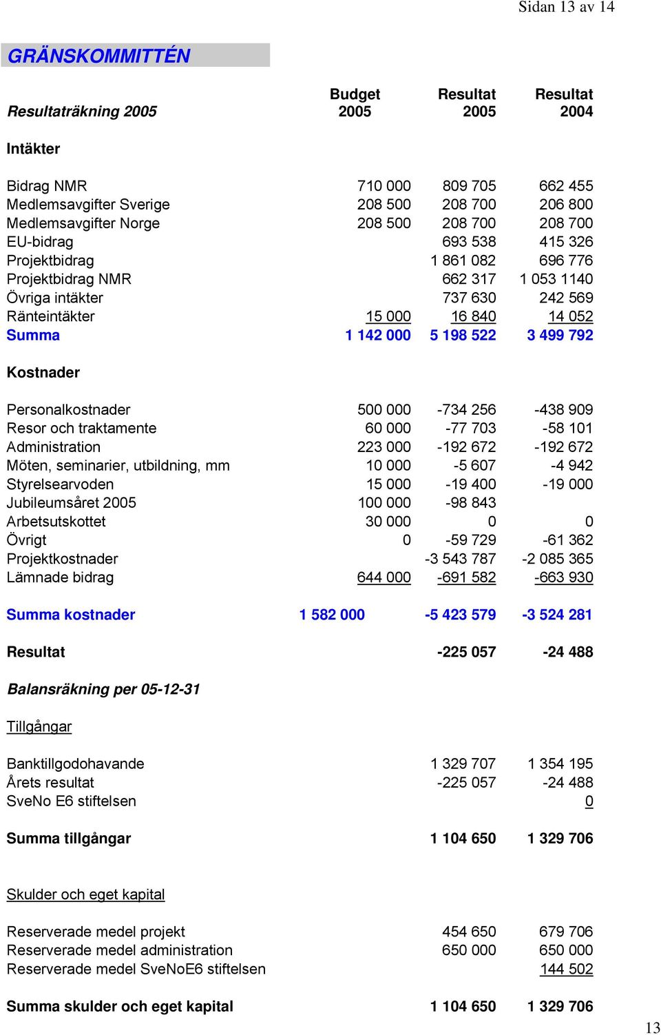 142 000 5 198 522 3 499 792 Kostnader Personalkostnader 500 000-734 256-438 909 Resor och traktamente 60 000-77 703-58 101 Administration 223 000-192 672-192 672 Möten, seminarier, utbildning, mm 10