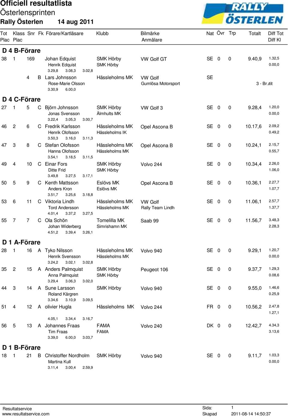 22,4 3.05,3 3.00,7 46 2 6 C Fredrik Karlsson Hässleholms MK Opel Ascona B SE 0 0 10.17,6 2.09,2 Henrik Olofsson Hässleholms IK 0.49,2 3.50,3 3.16,0 3.