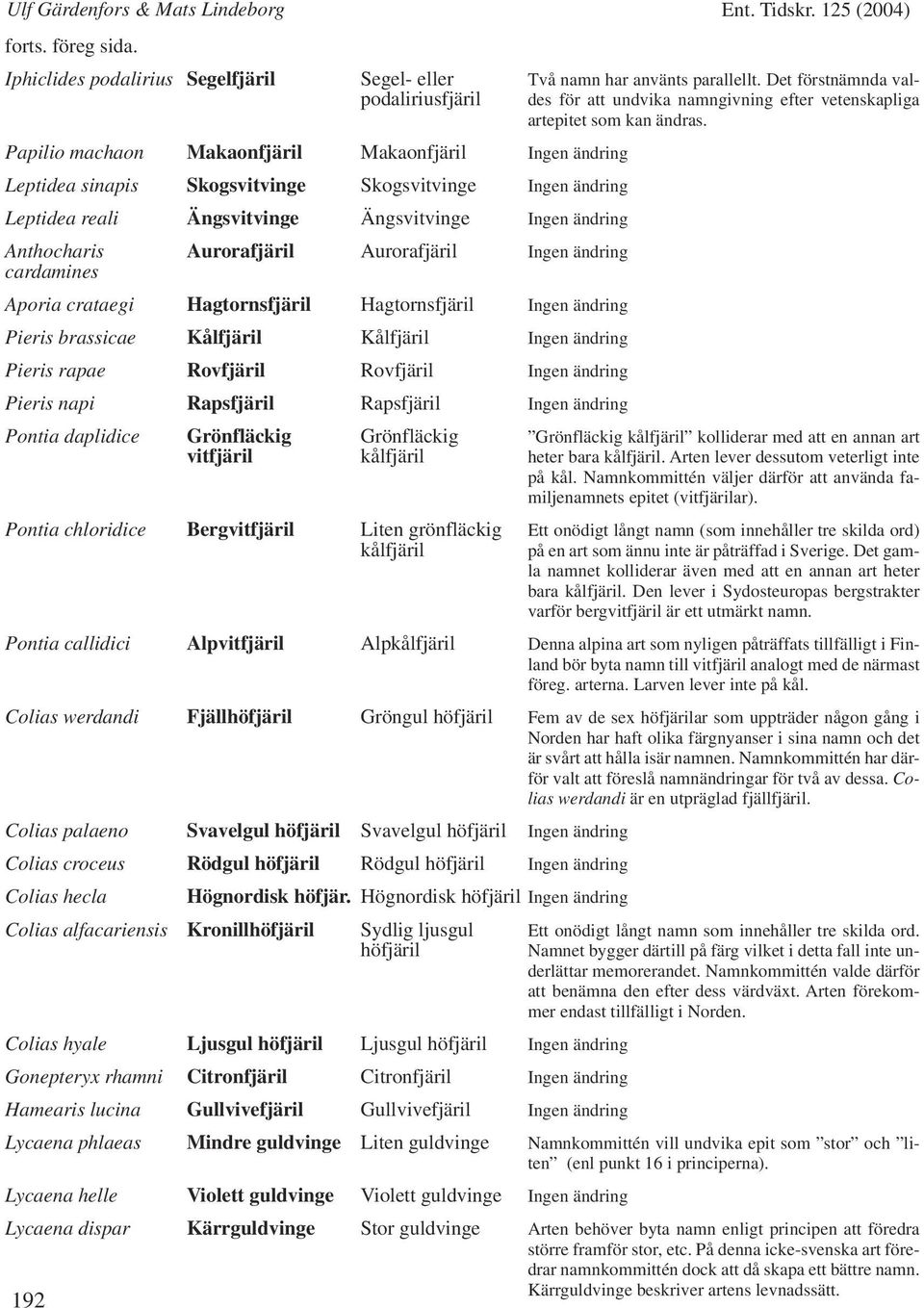 callidici Colias werdandi Colias palaeno Colias croceus Colias hecla Colias alfacariensis Colias hyale Gonepteryx rhamni Hamearis lucina Lycaena phlaeas Lycaena helle Lycaena dispar 192 Segelfjäril