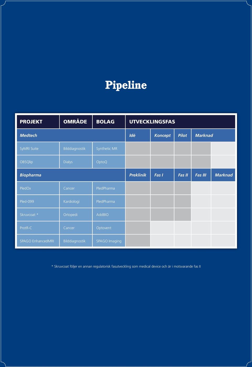 Pled-099 Kardiologi PledPharma Skruvcoat * Ortopedi AddBIO ProtR-C Cancer Optovent SPAGO EnhancedMRI