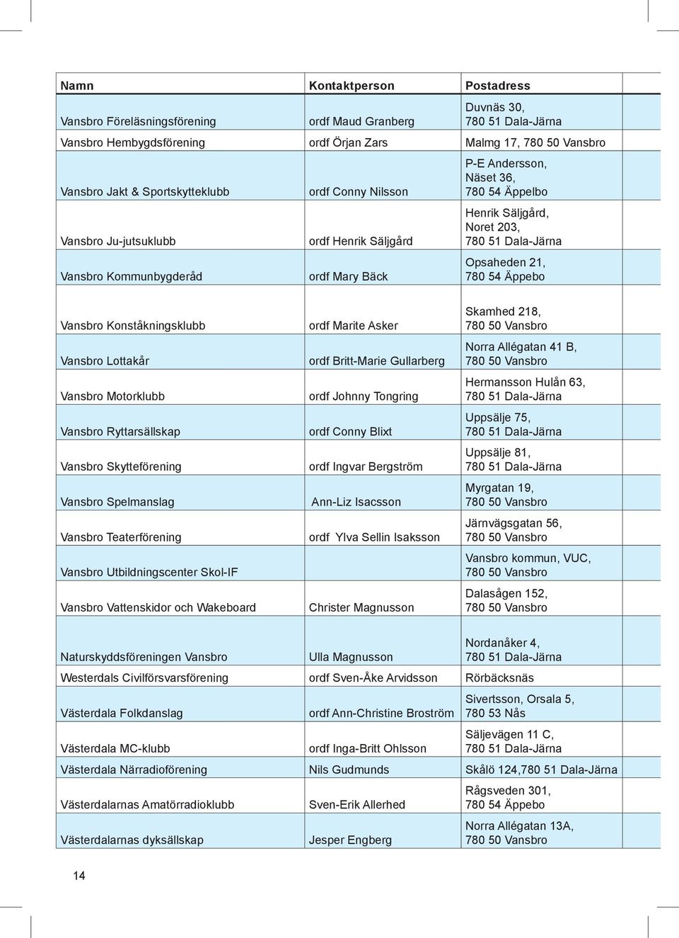 Konståkningsklubb ordf Marite Asker Vansbro Lottakår ordf Britt-Marie Gullarberg Vansbro Motorklubb ordf Johnny Tongring Vansbro Ryttarsällskap ordf Conny Blixt Vansbro Skytteförening ordf Ingvar